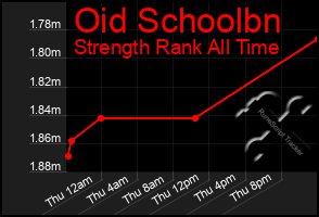 Total Graph of Oid Schoolbn