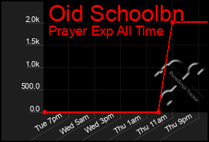 Total Graph of Oid Schoolbn