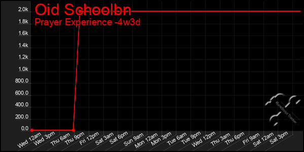 Last 31 Days Graph of Oid Schoolbn