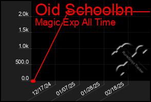 Total Graph of Oid Schoolbn