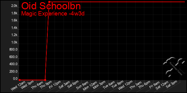 Last 31 Days Graph of Oid Schoolbn