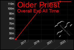 Total Graph of Oider Priest