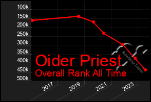 Total Graph of Oider Priest