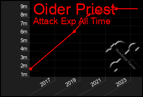 Total Graph of Oider Priest