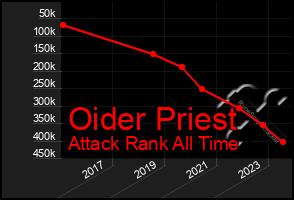 Total Graph of Oider Priest