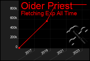 Total Graph of Oider Priest