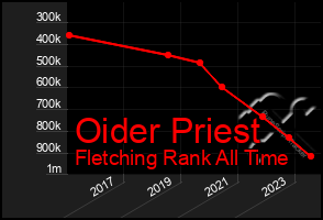 Total Graph of Oider Priest