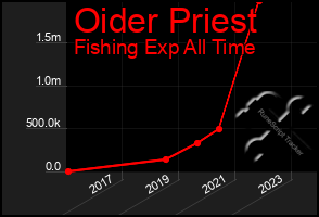 Total Graph of Oider Priest