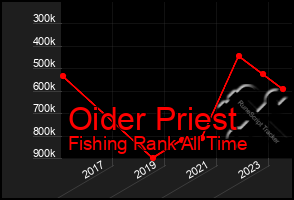 Total Graph of Oider Priest