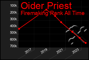 Total Graph of Oider Priest