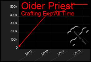 Total Graph of Oider Priest