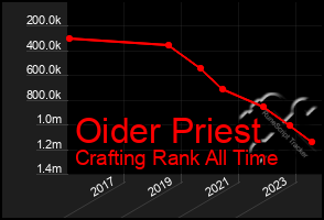 Total Graph of Oider Priest