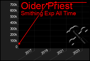 Total Graph of Oider Priest