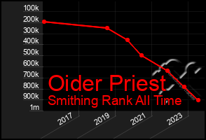 Total Graph of Oider Priest