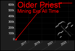 Total Graph of Oider Priest