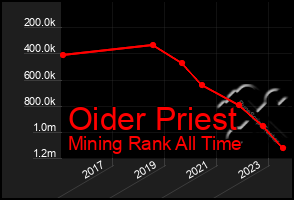 Total Graph of Oider Priest