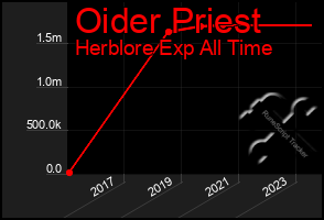 Total Graph of Oider Priest