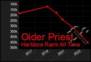 Total Graph of Oider Priest