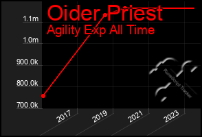 Total Graph of Oider Priest