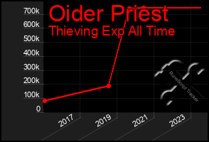 Total Graph of Oider Priest