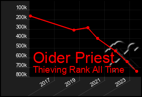 Total Graph of Oider Priest