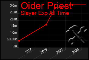 Total Graph of Oider Priest