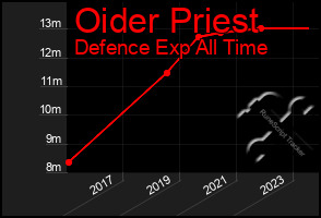 Total Graph of Oider Priest