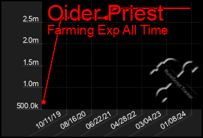 Total Graph of Oider Priest