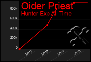 Total Graph of Oider Priest