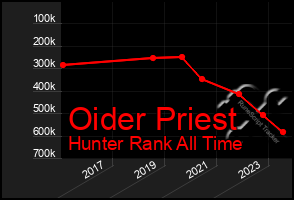 Total Graph of Oider Priest
