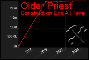 Total Graph of Oider Priest