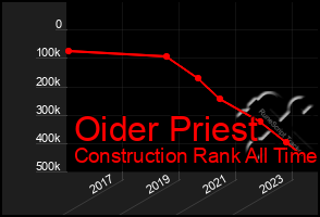 Total Graph of Oider Priest