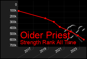 Total Graph of Oider Priest