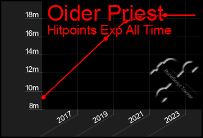 Total Graph of Oider Priest