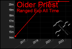 Total Graph of Oider Priest