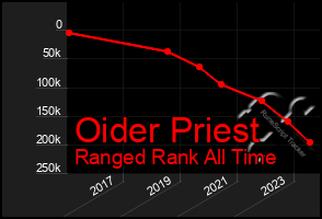 Total Graph of Oider Priest