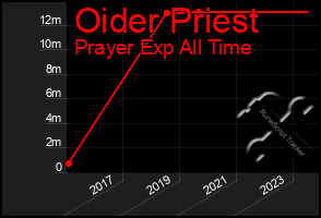 Total Graph of Oider Priest
