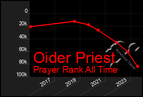 Total Graph of Oider Priest