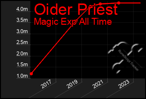 Total Graph of Oider Priest