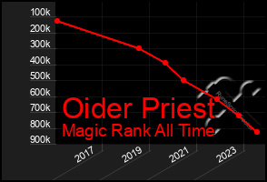 Total Graph of Oider Priest