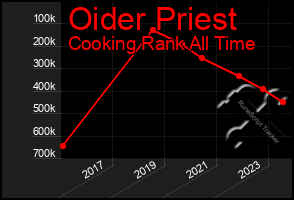 Total Graph of Oider Priest