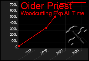 Total Graph of Oider Priest