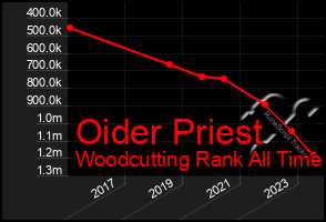 Total Graph of Oider Priest