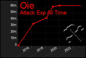 Total Graph of Oie