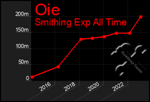 Total Graph of Oie