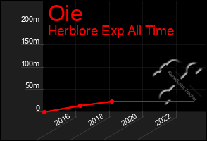 Total Graph of Oie