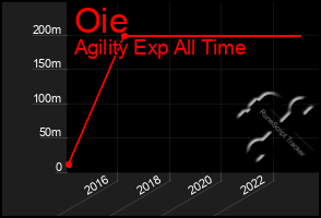 Total Graph of Oie