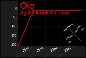 Total Graph of Oie