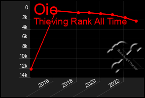 Total Graph of Oie