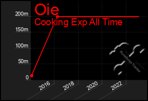 Total Graph of Oie